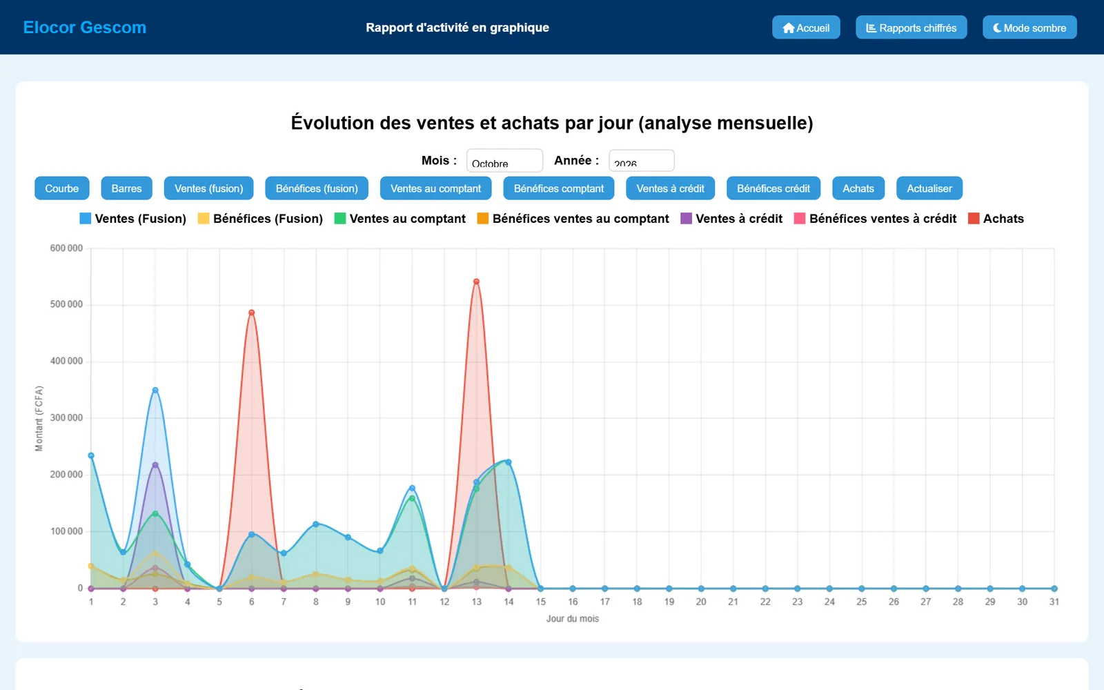 Analyses graphiques — L'évolution des ventes et des achats jour après jour.